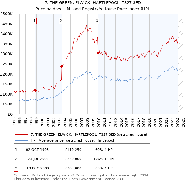 7, THE GREEN, ELWICK, HARTLEPOOL, TS27 3ED: Price paid vs HM Land Registry's House Price Index