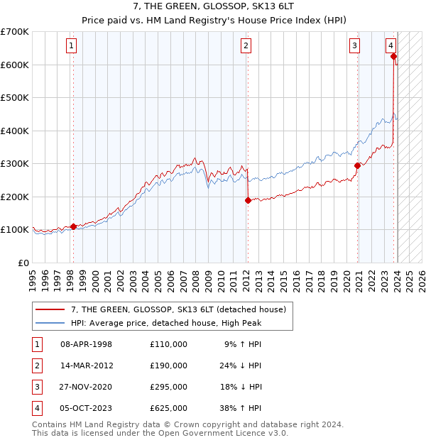 7, THE GREEN, GLOSSOP, SK13 6LT: Price paid vs HM Land Registry's House Price Index