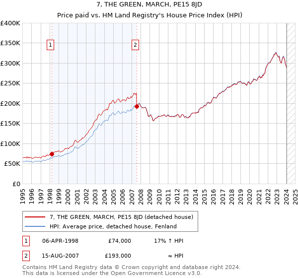 7, THE GREEN, MARCH, PE15 8JD: Price paid vs HM Land Registry's House Price Index