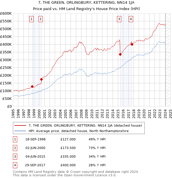 7, THE GREEN, ORLINGBURY, KETTERING, NN14 1JA: Price paid vs HM Land Registry's House Price Index