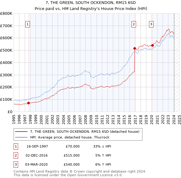 7, THE GREEN, SOUTH OCKENDON, RM15 6SD: Price paid vs HM Land Registry's House Price Index