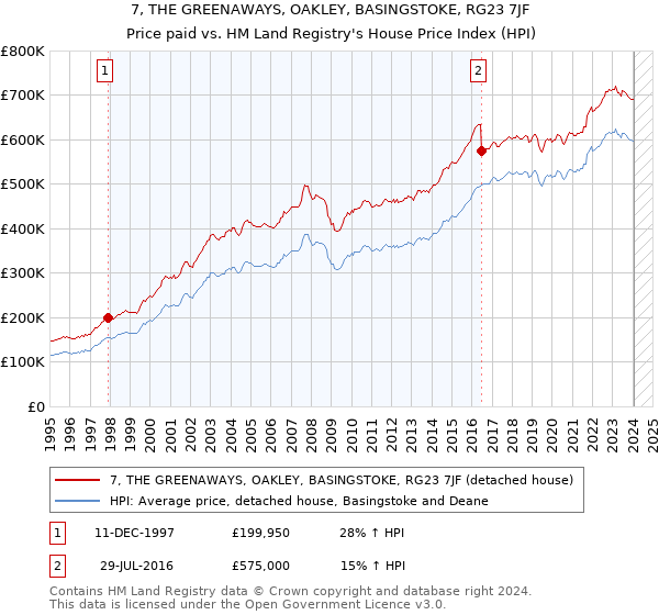 7, THE GREENAWAYS, OAKLEY, BASINGSTOKE, RG23 7JF: Price paid vs HM Land Registry's House Price Index