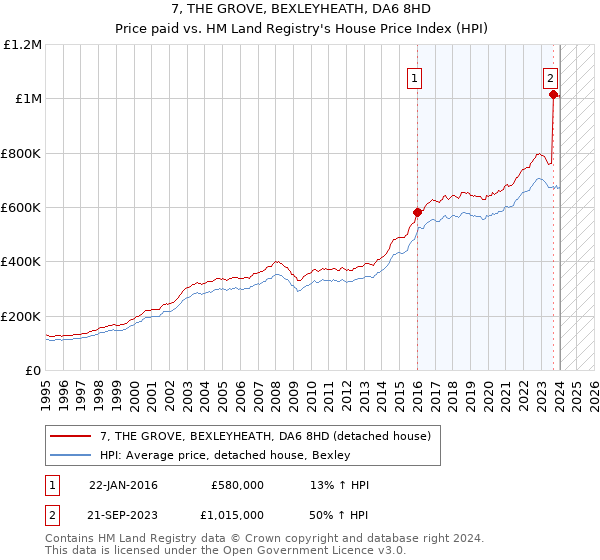 7, THE GROVE, BEXLEYHEATH, DA6 8HD: Price paid vs HM Land Registry's House Price Index