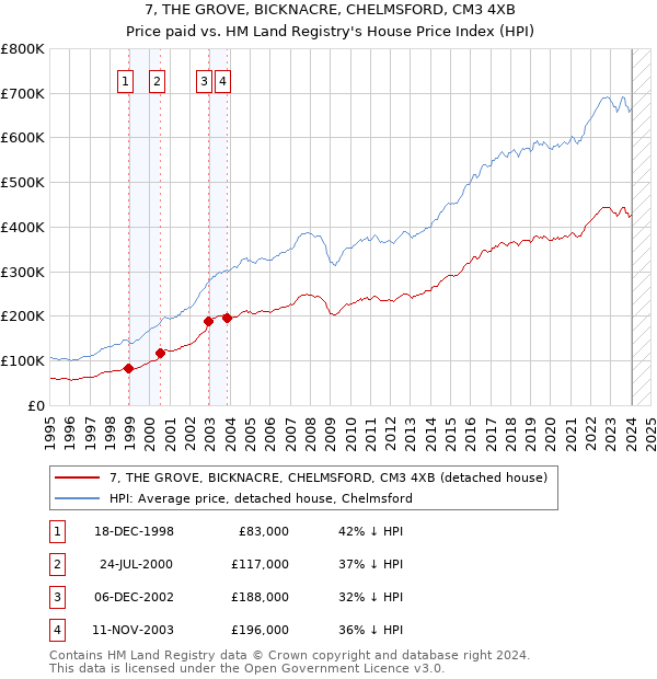 7, THE GROVE, BICKNACRE, CHELMSFORD, CM3 4XB: Price paid vs HM Land Registry's House Price Index