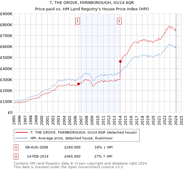 7, THE GROVE, FARNBOROUGH, GU14 6QR: Price paid vs HM Land Registry's House Price Index