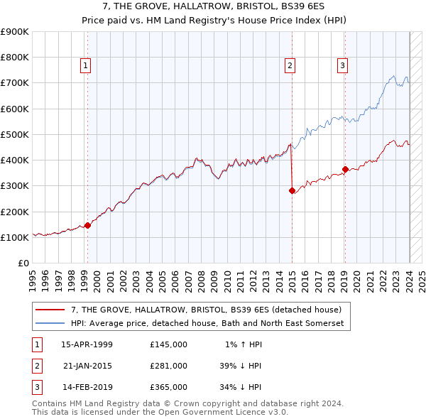 7, THE GROVE, HALLATROW, BRISTOL, BS39 6ES: Price paid vs HM Land Registry's House Price Index