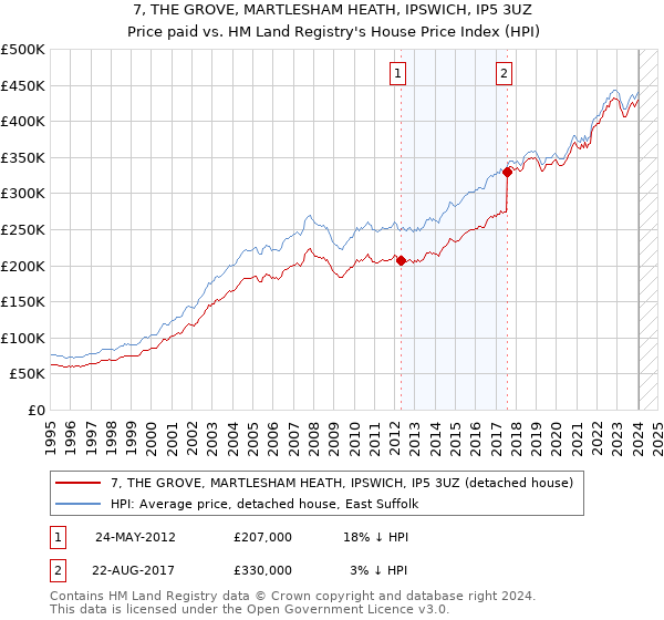 7, THE GROVE, MARTLESHAM HEATH, IPSWICH, IP5 3UZ: Price paid vs HM Land Registry's House Price Index