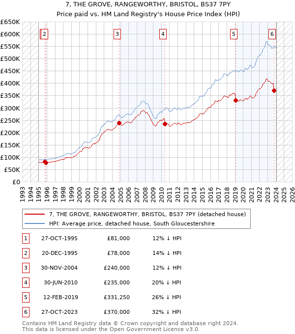 7, THE GROVE, RANGEWORTHY, BRISTOL, BS37 7PY: Price paid vs HM Land Registry's House Price Index