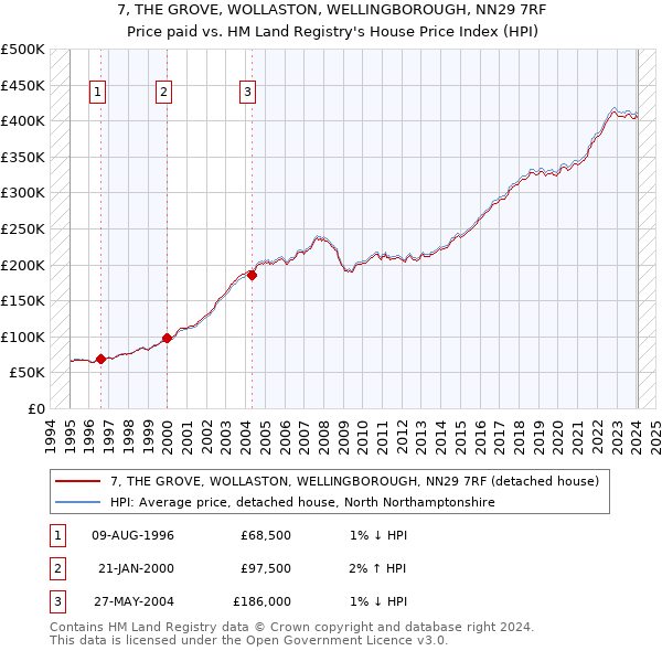 7, THE GROVE, WOLLASTON, WELLINGBOROUGH, NN29 7RF: Price paid vs HM Land Registry's House Price Index