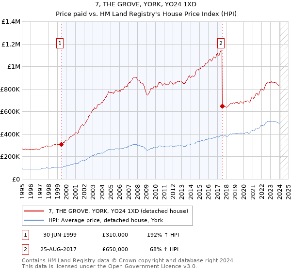 7, THE GROVE, YORK, YO24 1XD: Price paid vs HM Land Registry's House Price Index