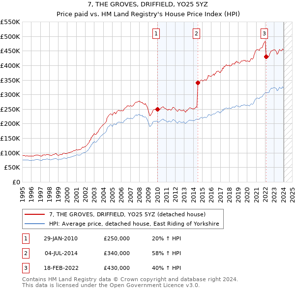 7, THE GROVES, DRIFFIELD, YO25 5YZ: Price paid vs HM Land Registry's House Price Index