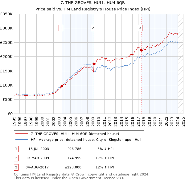 7, THE GROVES, HULL, HU4 6QR: Price paid vs HM Land Registry's House Price Index