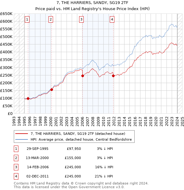 7, THE HARRIERS, SANDY, SG19 2TF: Price paid vs HM Land Registry's House Price Index