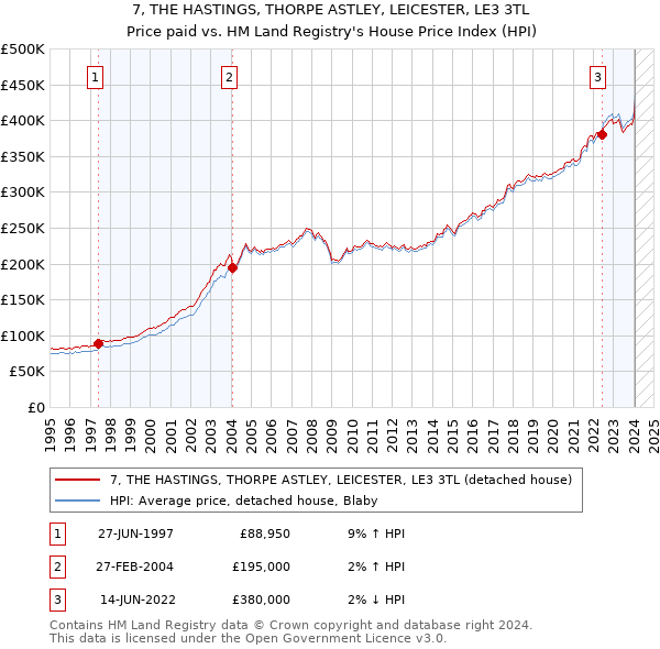 7, THE HASTINGS, THORPE ASTLEY, LEICESTER, LE3 3TL: Price paid vs HM Land Registry's House Price Index