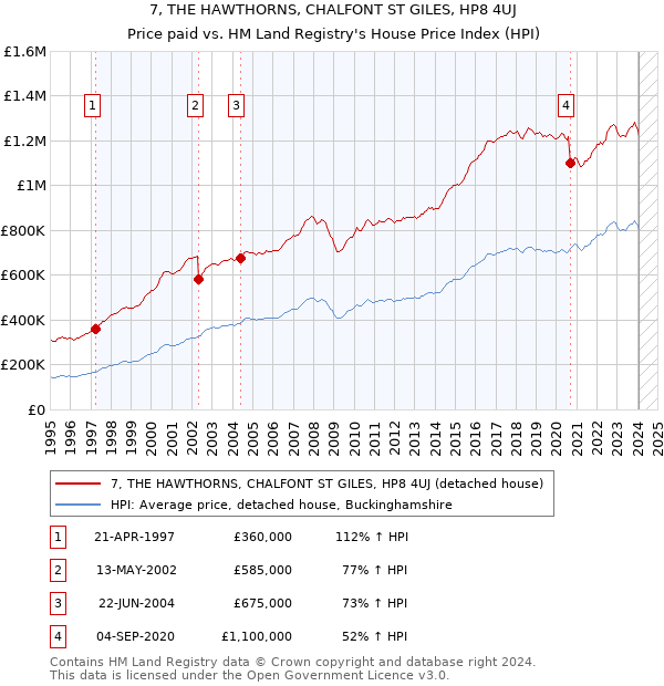 7, THE HAWTHORNS, CHALFONT ST GILES, HP8 4UJ: Price paid vs HM Land Registry's House Price Index