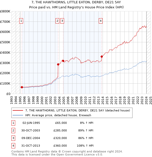 7, THE HAWTHORNS, LITTLE EATON, DERBY, DE21 5AY: Price paid vs HM Land Registry's House Price Index