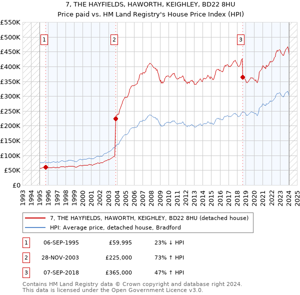 7, THE HAYFIELDS, HAWORTH, KEIGHLEY, BD22 8HU: Price paid vs HM Land Registry's House Price Index