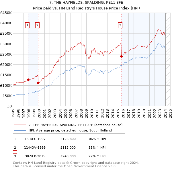 7, THE HAYFIELDS, SPALDING, PE11 3FE: Price paid vs HM Land Registry's House Price Index