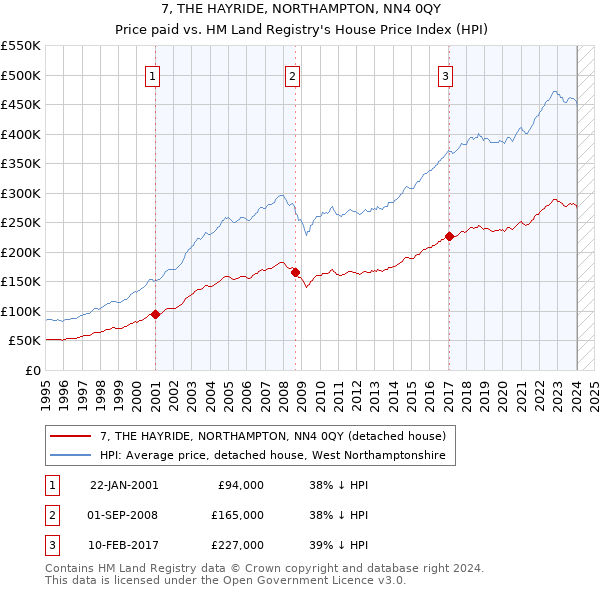 7, THE HAYRIDE, NORTHAMPTON, NN4 0QY: Price paid vs HM Land Registry's House Price Index