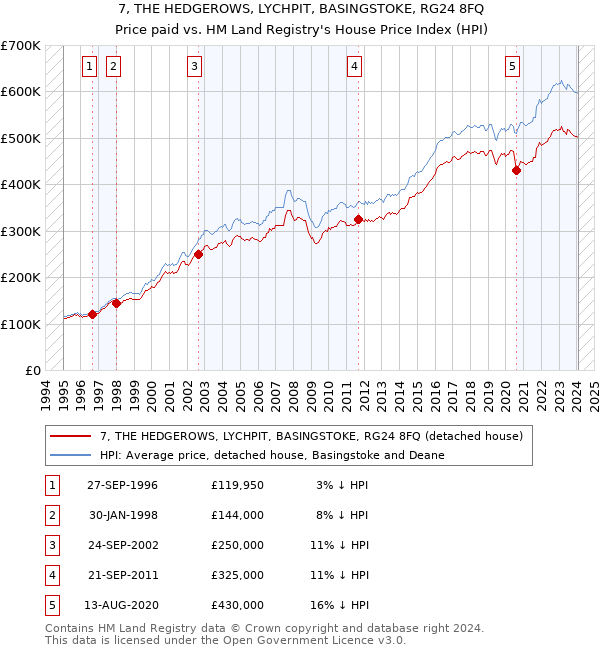 7, THE HEDGEROWS, LYCHPIT, BASINGSTOKE, RG24 8FQ: Price paid vs HM Land Registry's House Price Index