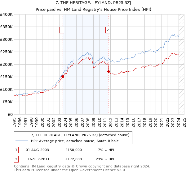 7, THE HERITAGE, LEYLAND, PR25 3ZJ: Price paid vs HM Land Registry's House Price Index