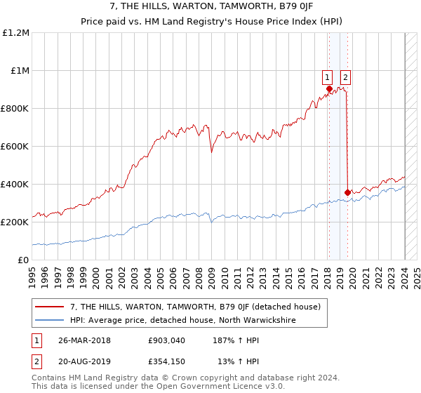 7, THE HILLS, WARTON, TAMWORTH, B79 0JF: Price paid vs HM Land Registry's House Price Index