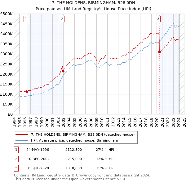 7, THE HOLDENS, BIRMINGHAM, B28 0DN: Price paid vs HM Land Registry's House Price Index