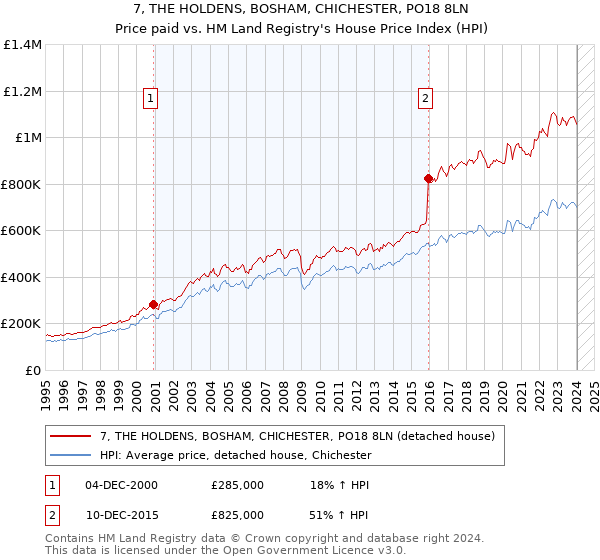 7, THE HOLDENS, BOSHAM, CHICHESTER, PO18 8LN: Price paid vs HM Land Registry's House Price Index