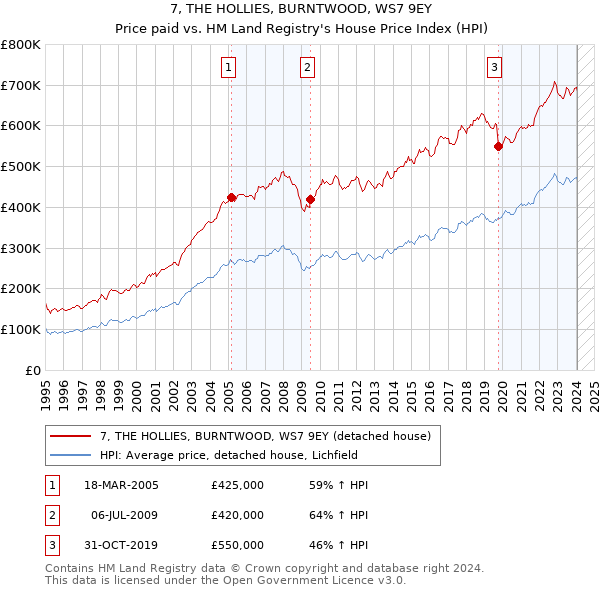 7, THE HOLLIES, BURNTWOOD, WS7 9EY: Price paid vs HM Land Registry's House Price Index
