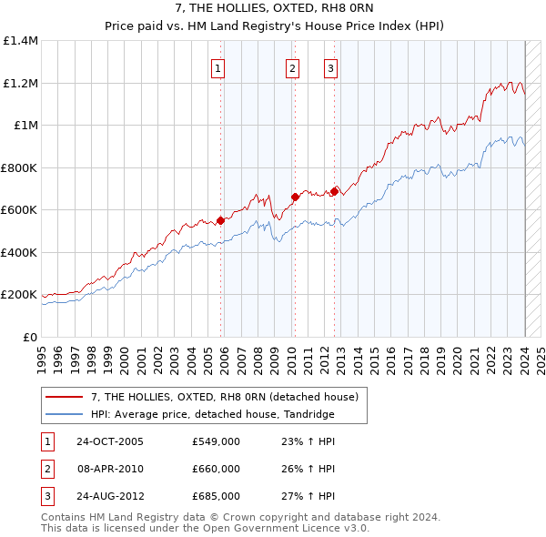 7, THE HOLLIES, OXTED, RH8 0RN: Price paid vs HM Land Registry's House Price Index