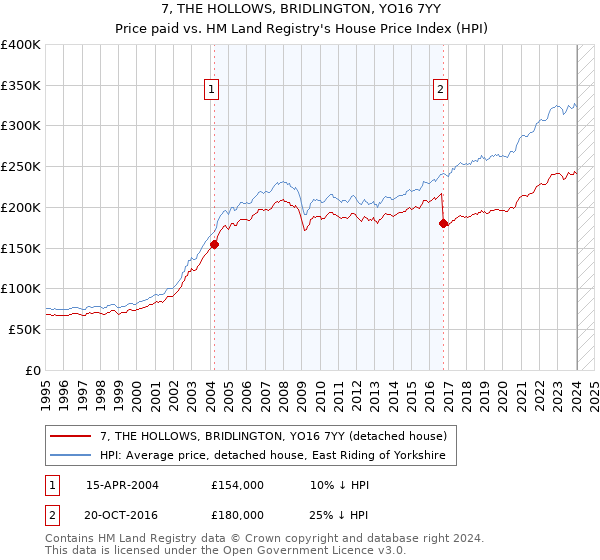 7, THE HOLLOWS, BRIDLINGTON, YO16 7YY: Price paid vs HM Land Registry's House Price Index