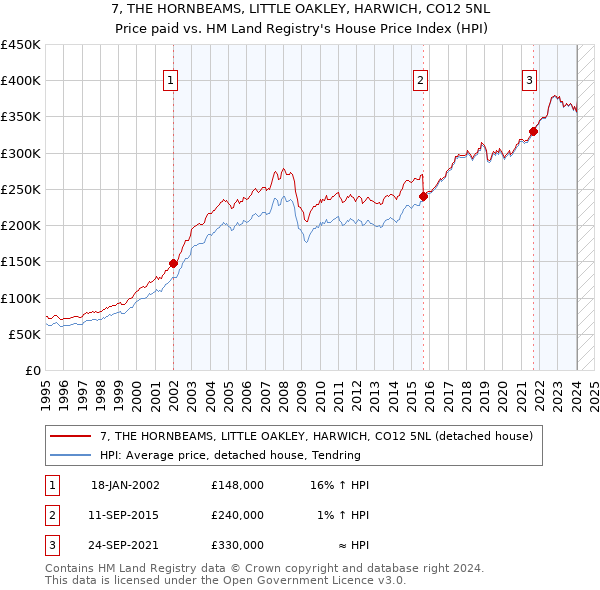7, THE HORNBEAMS, LITTLE OAKLEY, HARWICH, CO12 5NL: Price paid vs HM Land Registry's House Price Index