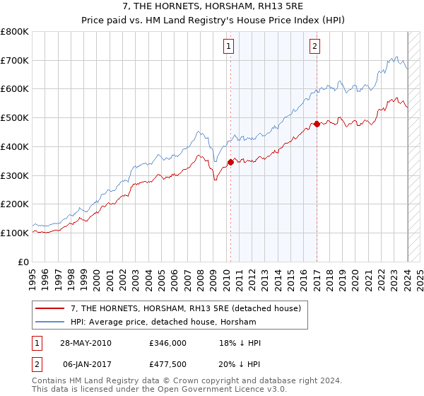7, THE HORNETS, HORSHAM, RH13 5RE: Price paid vs HM Land Registry's House Price Index