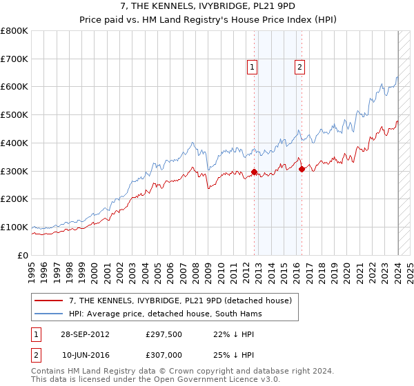 7, THE KENNELS, IVYBRIDGE, PL21 9PD: Price paid vs HM Land Registry's House Price Index