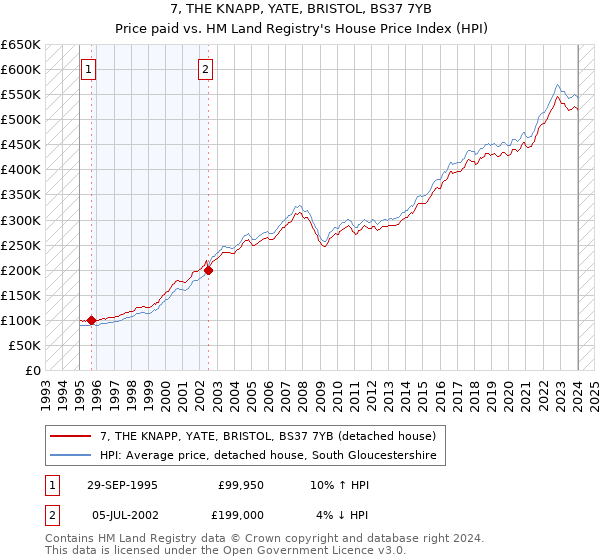 7, THE KNAPP, YATE, BRISTOL, BS37 7YB: Price paid vs HM Land Registry's House Price Index