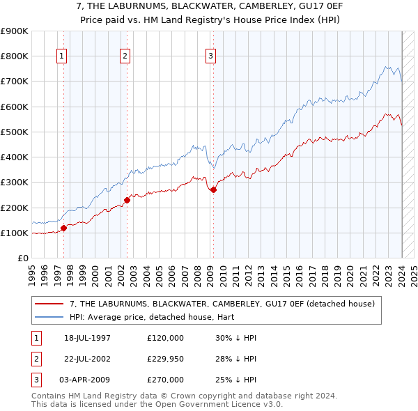 7, THE LABURNUMS, BLACKWATER, CAMBERLEY, GU17 0EF: Price paid vs HM Land Registry's House Price Index