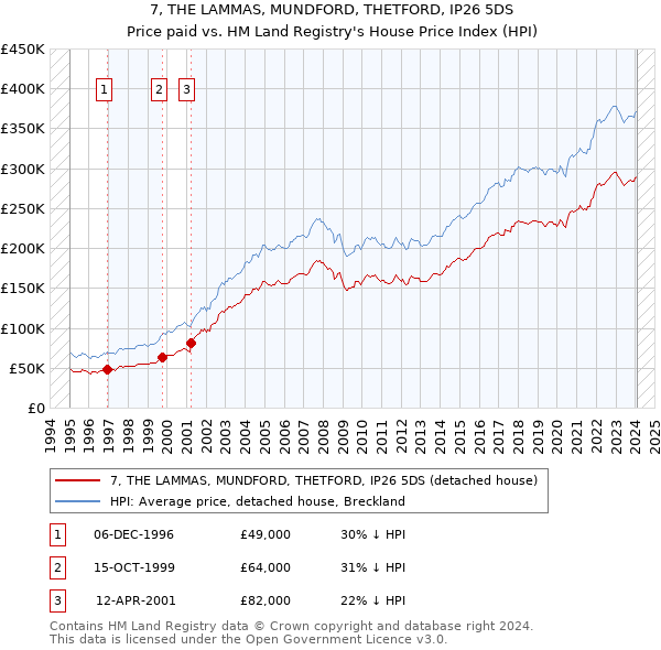 7, THE LAMMAS, MUNDFORD, THETFORD, IP26 5DS: Price paid vs HM Land Registry's House Price Index