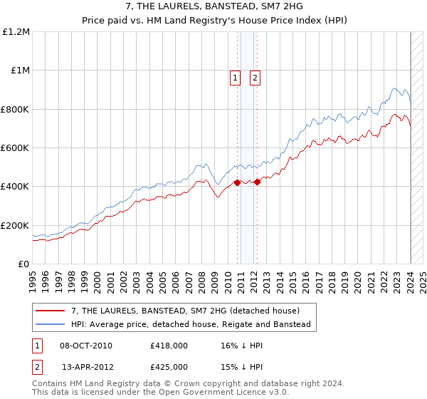 7, THE LAURELS, BANSTEAD, SM7 2HG: Price paid vs HM Land Registry's House Price Index