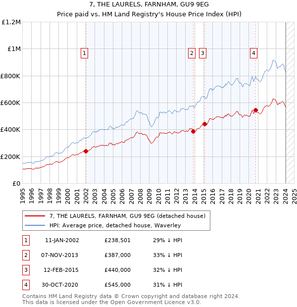 7, THE LAURELS, FARNHAM, GU9 9EG: Price paid vs HM Land Registry's House Price Index