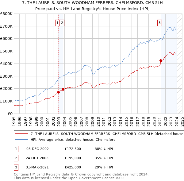 7, THE LAURELS, SOUTH WOODHAM FERRERS, CHELMSFORD, CM3 5LH: Price paid vs HM Land Registry's House Price Index