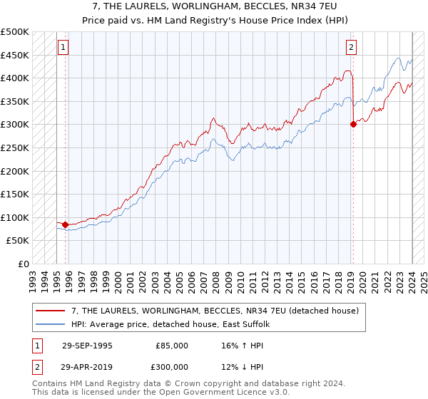 7, THE LAURELS, WORLINGHAM, BECCLES, NR34 7EU: Price paid vs HM Land Registry's House Price Index