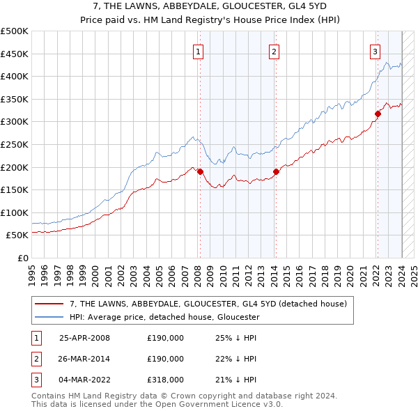 7, THE LAWNS, ABBEYDALE, GLOUCESTER, GL4 5YD: Price paid vs HM Land Registry's House Price Index