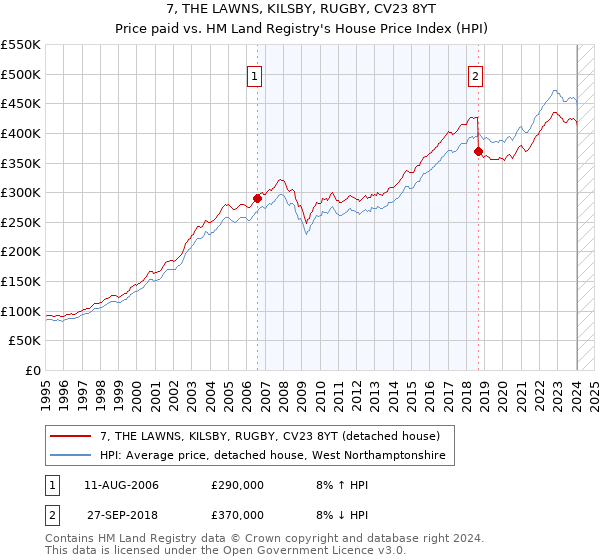 7, THE LAWNS, KILSBY, RUGBY, CV23 8YT: Price paid vs HM Land Registry's House Price Index