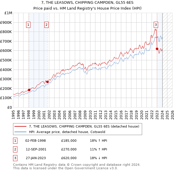 7, THE LEASOWS, CHIPPING CAMPDEN, GL55 6ES: Price paid vs HM Land Registry's House Price Index
