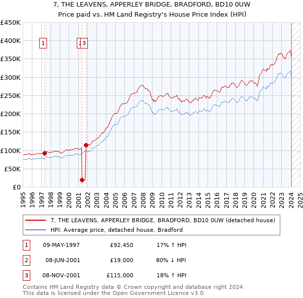7, THE LEAVENS, APPERLEY BRIDGE, BRADFORD, BD10 0UW: Price paid vs HM Land Registry's House Price Index