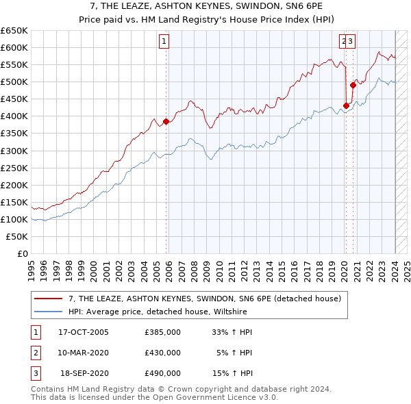 7, THE LEAZE, ASHTON KEYNES, SWINDON, SN6 6PE: Price paid vs HM Land Registry's House Price Index