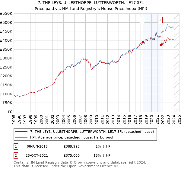7, THE LEYS, ULLESTHORPE, LUTTERWORTH, LE17 5FL: Price paid vs HM Land Registry's House Price Index