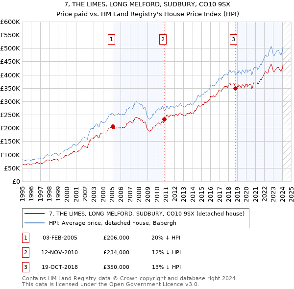 7, THE LIMES, LONG MELFORD, SUDBURY, CO10 9SX: Price paid vs HM Land Registry's House Price Index