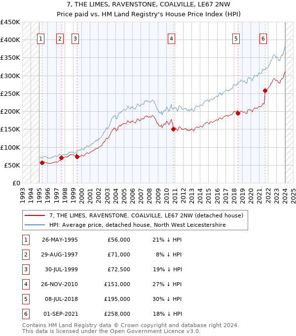 7, THE LIMES, RAVENSTONE, COALVILLE, LE67 2NW: Price paid vs HM Land Registry's House Price Index