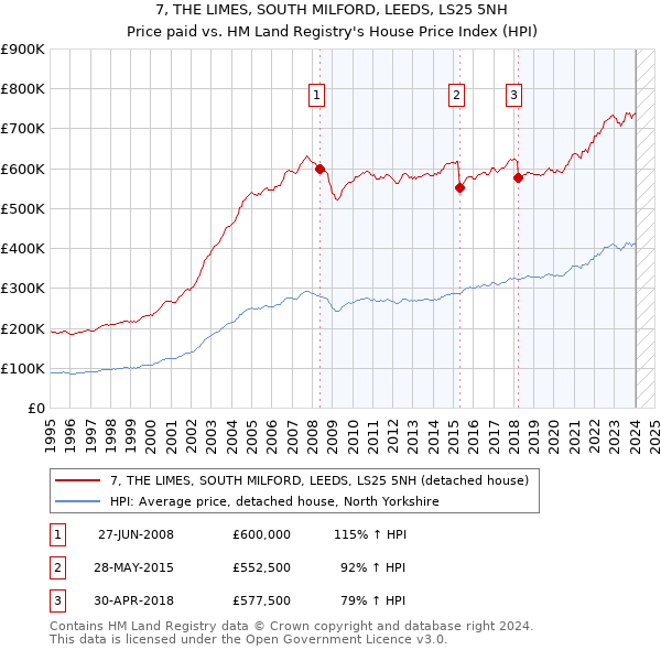 7, THE LIMES, SOUTH MILFORD, LEEDS, LS25 5NH: Price paid vs HM Land Registry's House Price Index